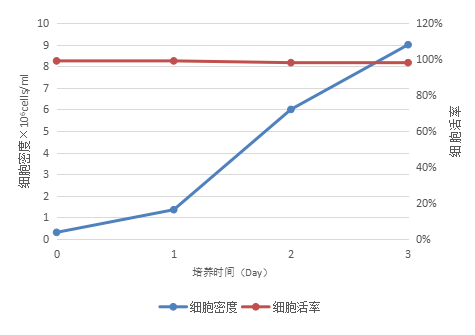 天信和BHK21細胞低(dī)血清懸浮培養基